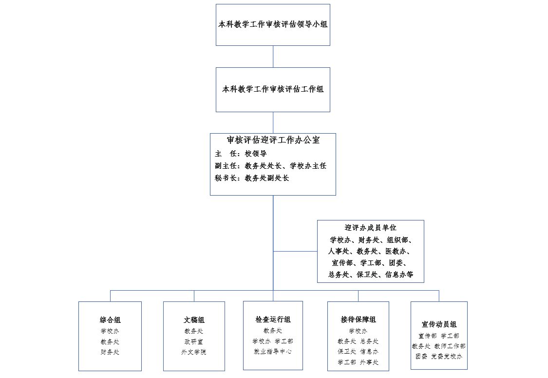 復旦大學本科教學工作審核評估組織架構圖